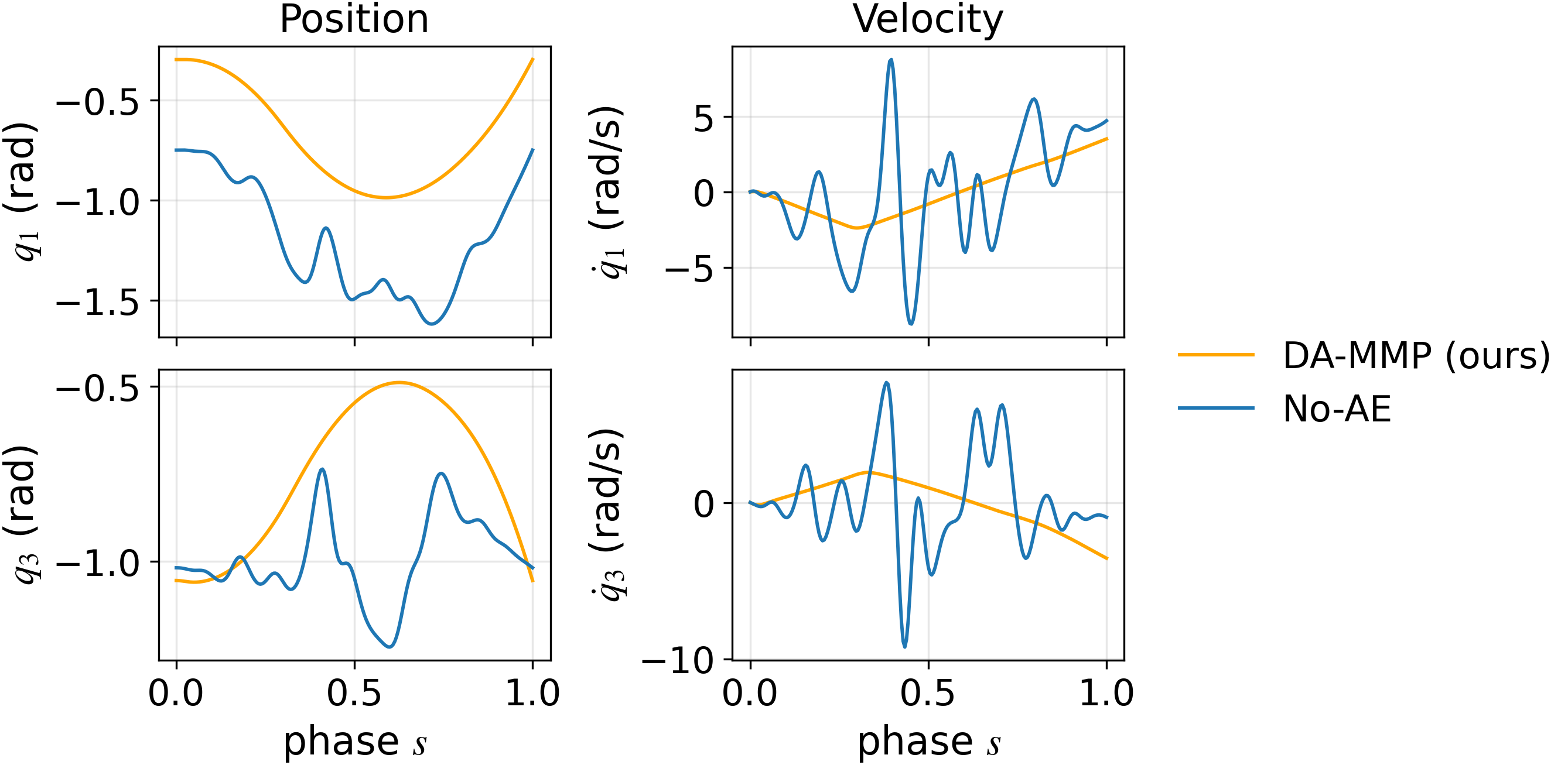 Effect of the autoencoder on trajectory generation