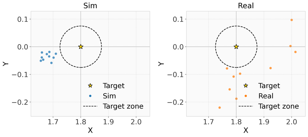Motion planning landing distributions of throws in simulation and the real world at r=1.8m